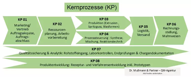ISO 9001 Beratung zur Zertifizierung für die Chemische Industrie und Kunststoffverarbeitung