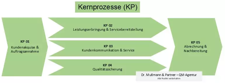 ISO 9001 Dienstleistung Zertifizierung im Dienstleistungssektor